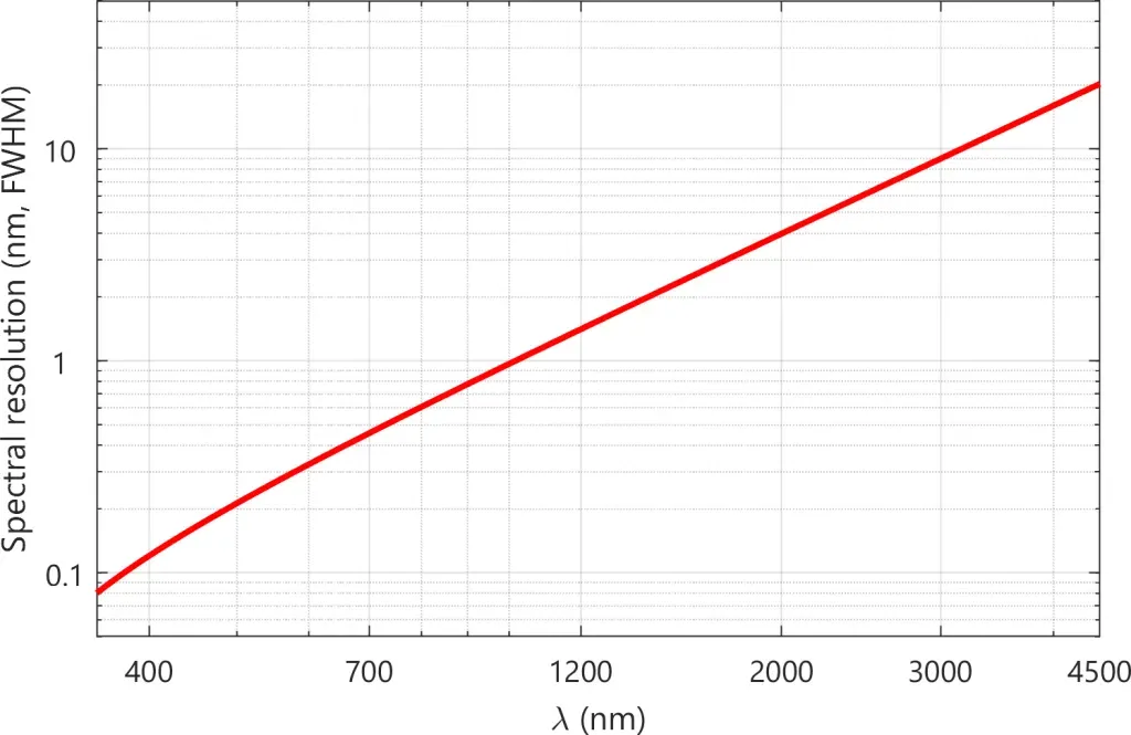 Spectral-resolution-10cm-1-1024x665.webp